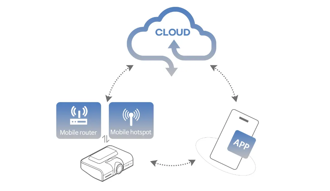 FineVu GX1000 CLOUD - Event videos are automatically uploaded to FineV Cloud